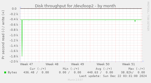 Disk throughput for /dev/loop2