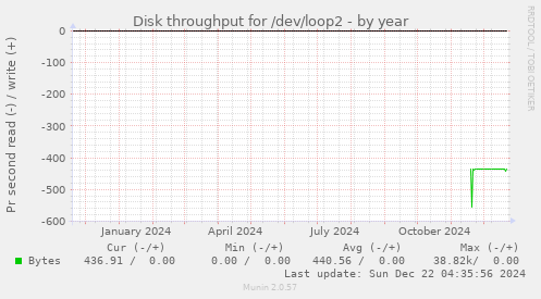 Disk throughput for /dev/loop2