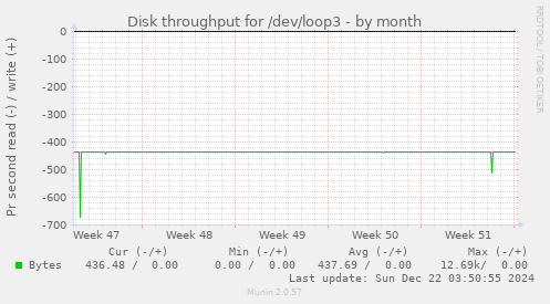 Disk throughput for /dev/loop3