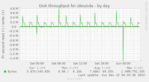 Disk throughput for /dev/sda