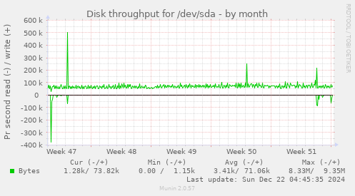 Disk throughput for /dev/sda