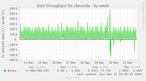 Disk throughput for /dev/sda