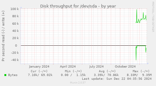 Disk throughput for /dev/sda