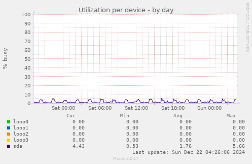 Utilization per device