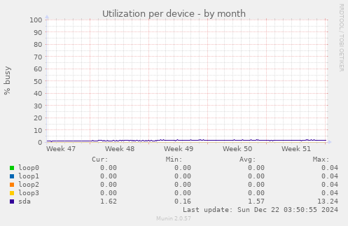 Utilization per device