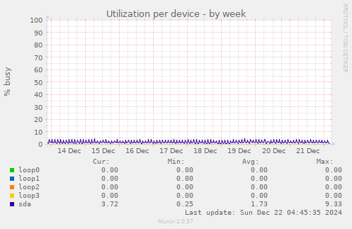 Utilization per device