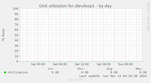 Disk utilization for /dev/loop1