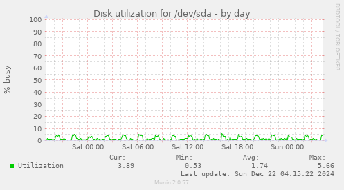 Disk utilization for /dev/sda