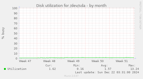 Disk utilization for /dev/sda