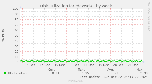 Disk utilization for /dev/sda