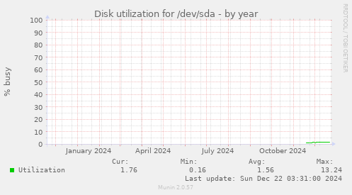 Disk utilization for /dev/sda