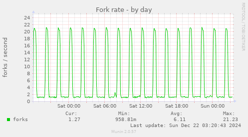 Fork rate