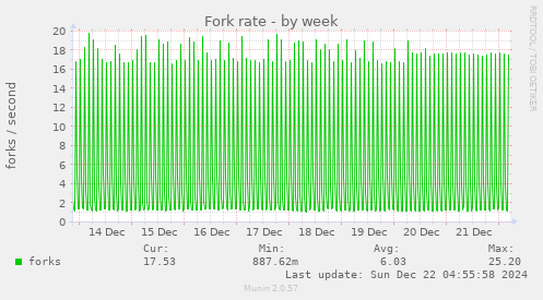 Fork rate