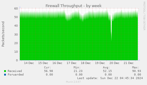 weekly graph