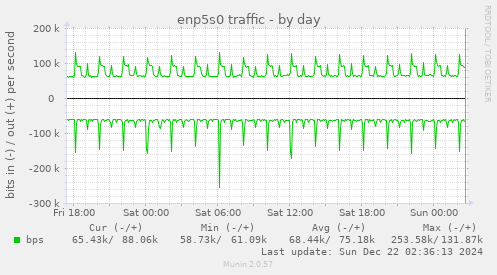 daily graph