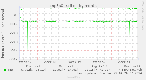 enp5s0 traffic