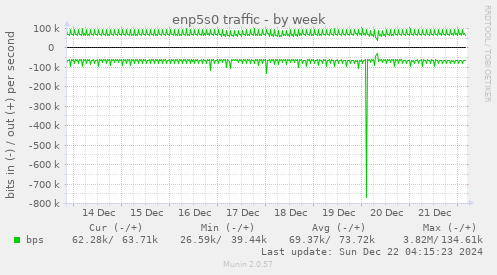 weekly graph