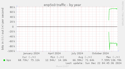 enp5s0 traffic