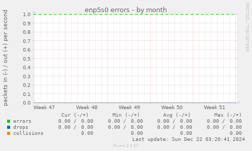 enp5s0 errors