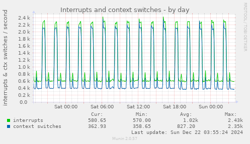 Interrupts and context switches