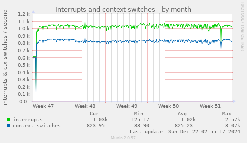 Interrupts and context switches