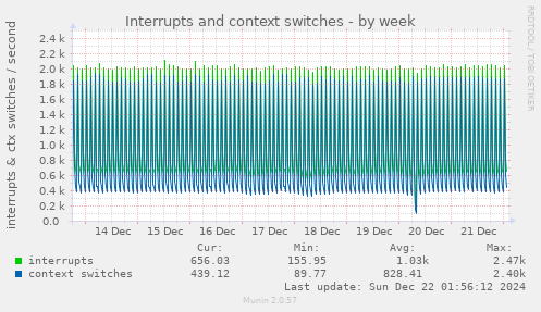 weekly graph