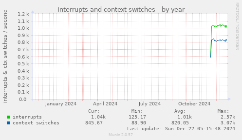 yearly graph