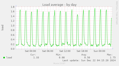 Load average