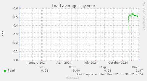 Load average