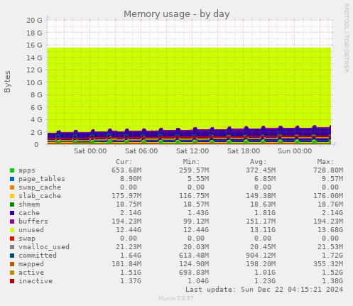 daily graph