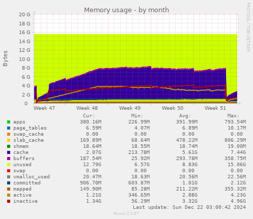 monthly graph