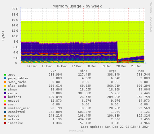 weekly graph