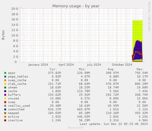 Memory usage