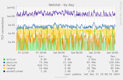 daily graph