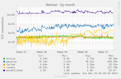 monthly graph