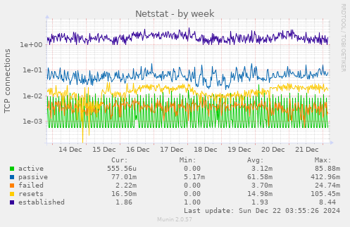 weekly graph