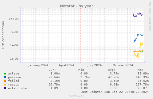 Netstat