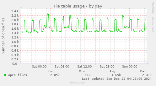 File table usage