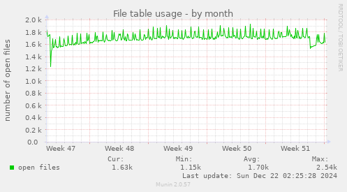 File table usage