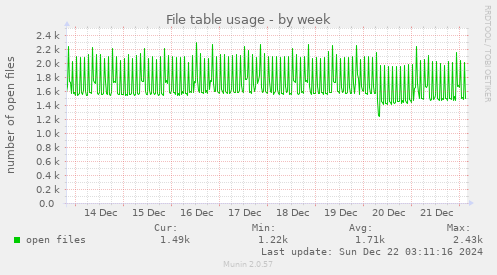 weekly graph