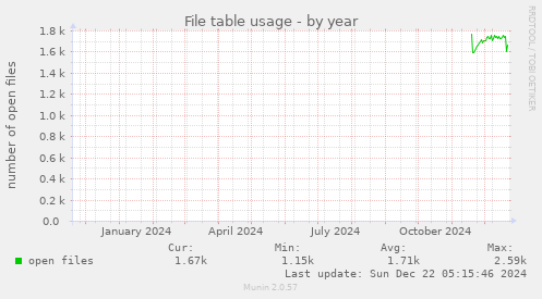 yearly graph