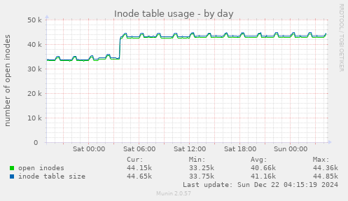 Inode table usage