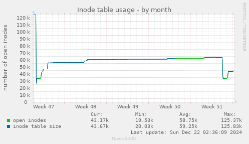 Inode table usage