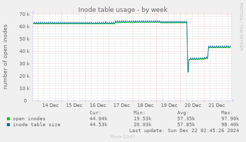 Inode table usage