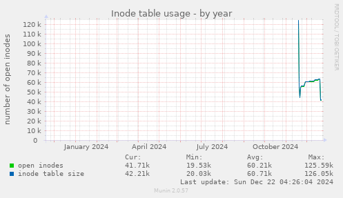 Inode table usage