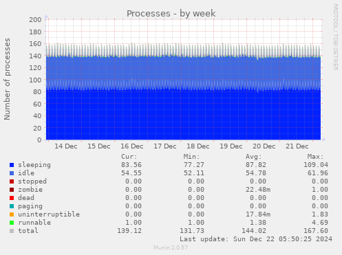 Processes