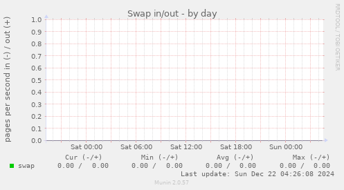 Swap in/out