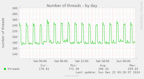 Number of threads