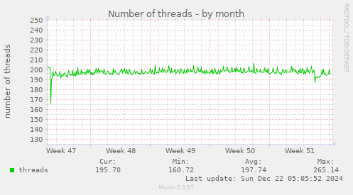 Number of threads