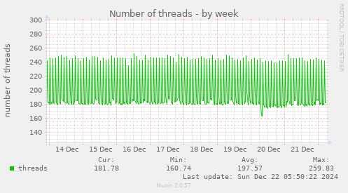 Number of threads